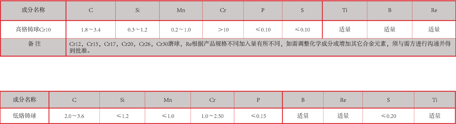 產(chǎn)品中心：高、低鉻鑄球化學(xué)成分表格.png