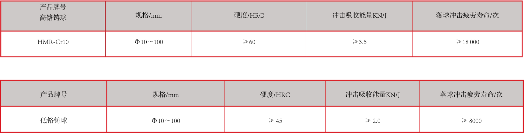 產(chǎn)品中心：高、低鉻鑄球性能指標.png