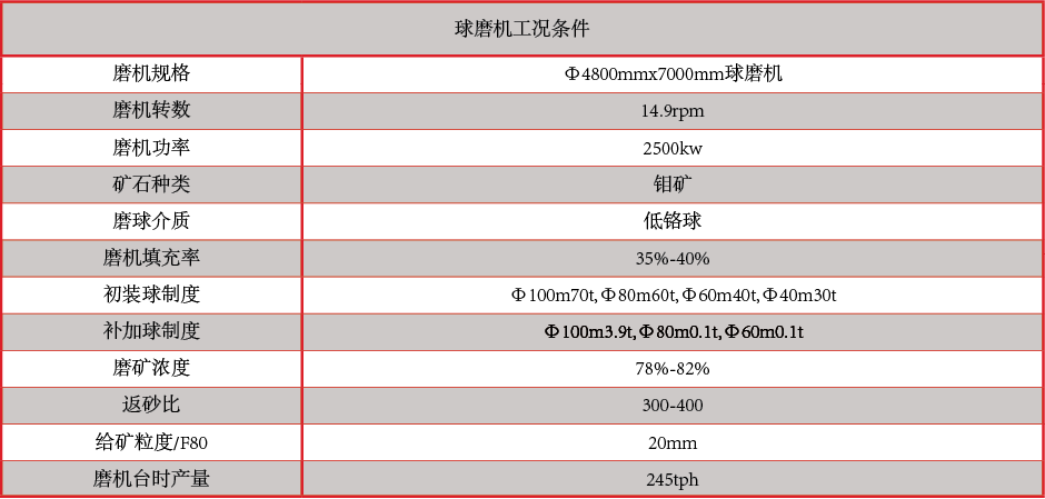 產(chǎn)品中心：高、低鉻鑄球球磨機工況條件.png