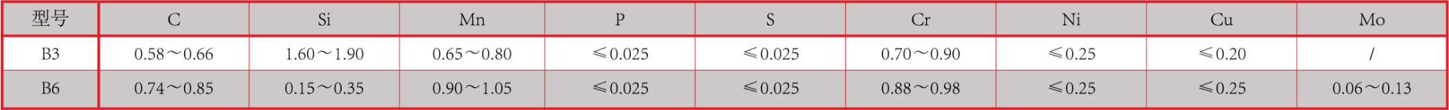 產(chǎn)品中心：鍛球化學成分.png